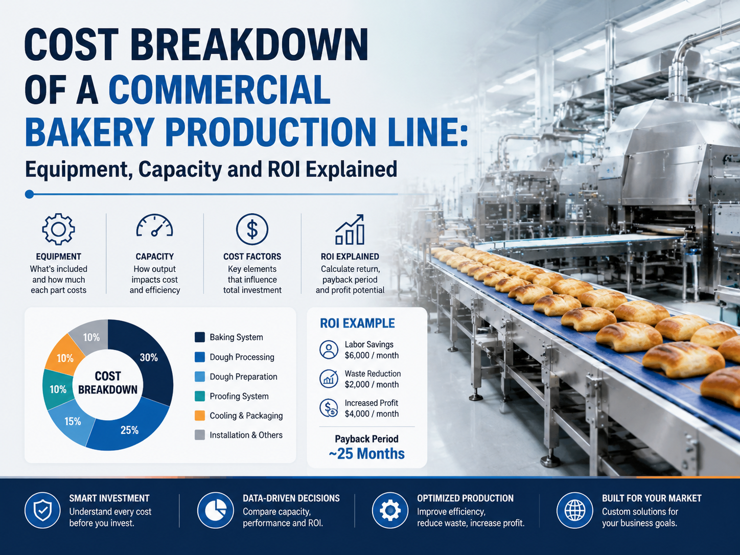 Cost Breakdown of a Commercial Bakery Production Line: Equipment, Capacity and ROI Explained