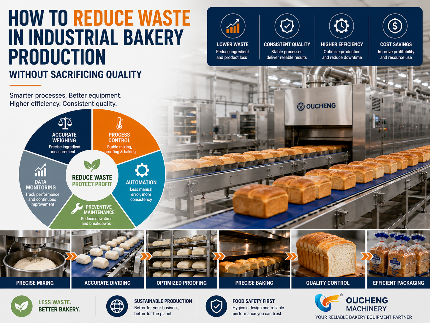 How to Reduce Waste in Industrial Bakery Production Without Sacrificing Quality