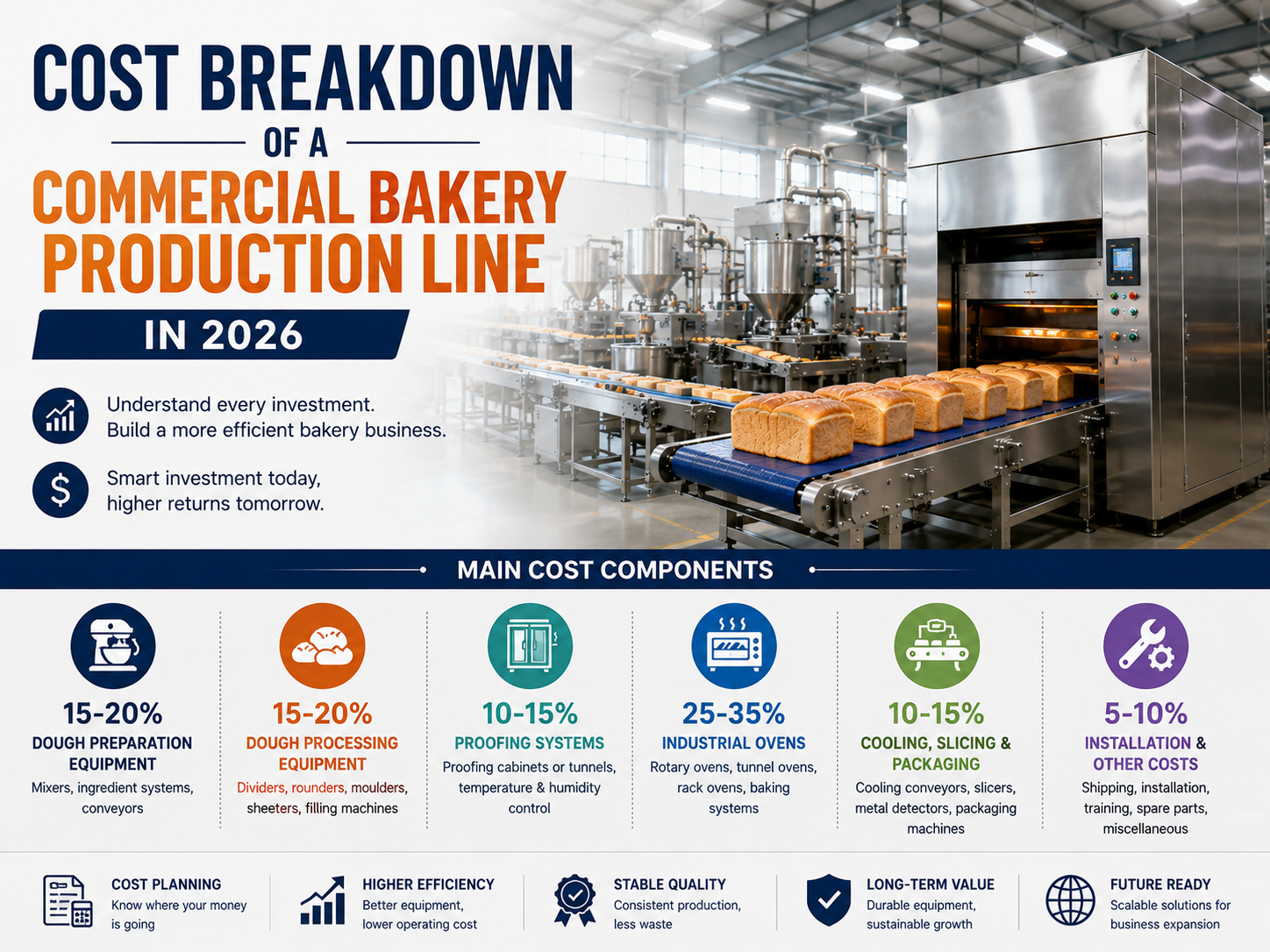 Small, Medium, or Large Bakery Factory: What Equipment Do You Actually Need?